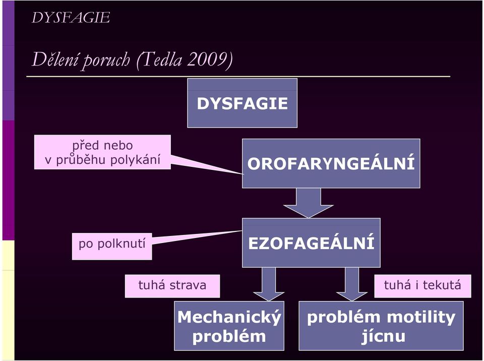 po polknutí EZOFAGEÁLNÍ tuhá strava tuhá i