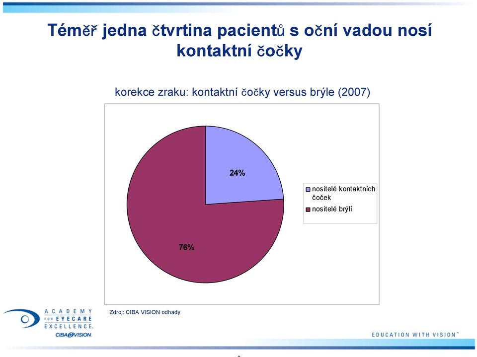 versus brýle (2007) 24% nositelé kontaktních