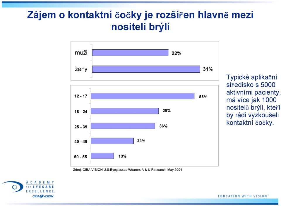 pacienty, má více jak 1000 nositelů brýlí, kteří by rádi vyzkoušeli kontaktní čočky.