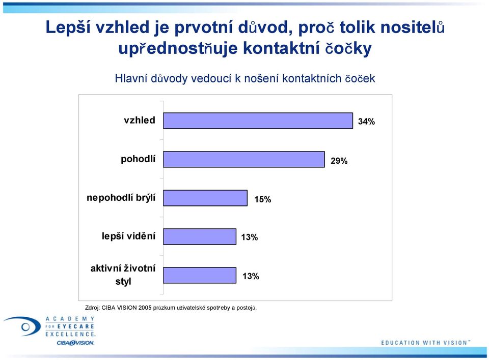 vzhled 34% 34% pohodlí 29% nepohodlí brýlí 15% lepší vidění 13%