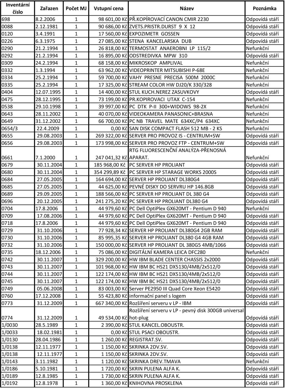 2.1994 1 68 158,00 Kč MIKROSKOP AMPLIVAL Nefunkční 0332 1.3.1994 1 63 962,00 Kč VIDEOPRINTER MITSUBISHI P 68E Nefunkční 0334 25.2.1994 1 59 700,00 Kč VAHY PRESNE PRECISA 500M 2000C Nefunkční 0335 25.