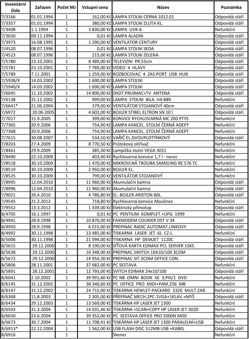 10.2001 1 8 489,00 Kč TELEVIZNI PR.55cm Odpovídá stáří 7/5781 23.10.2001 1 7 789,00 Kč VIDEO 4 HLAVY Odpovídá stáří 7/5789 7.11.2001 1 1 259,00 Kč ROZBOCOVAC 4 ZAS.