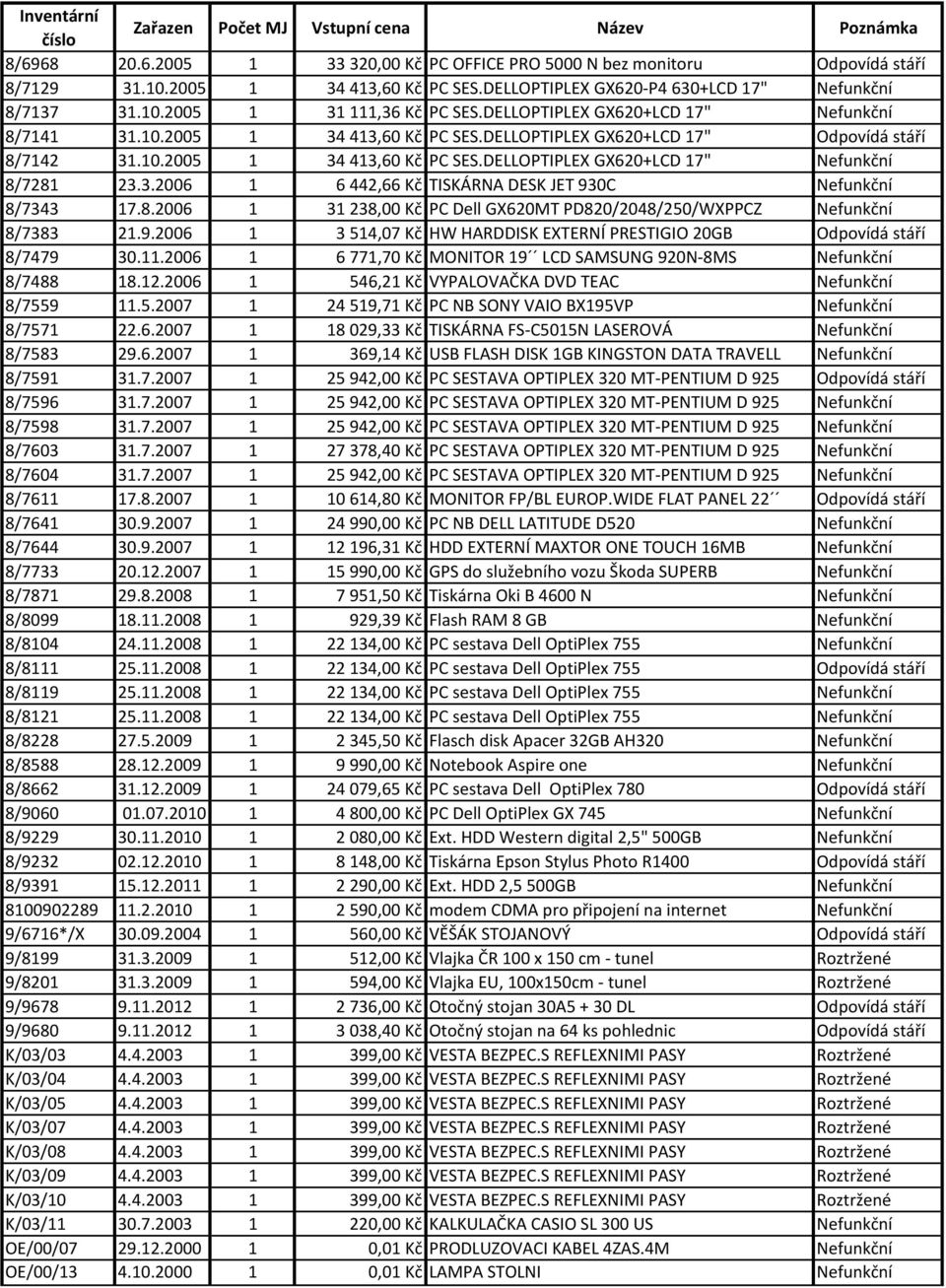 3.2006 1 6 442,66 Kč TISKÁRNA DESK JET 930C Nefunkční 8/7343 17.8.2006 1 31 238,00 Kč PC Dell GX620MT PD820/2048/250/WXPPCZ Nefunkční 8/7383 21.9.2006 1 3 514,07 Kč HW HARDDISK EXTERNÍ PRESTIGIO 20GB Odpovídá stáří 8/7479 30.