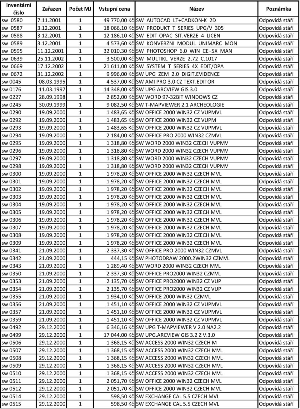 11.2002 1 3 500,00 Kč SW MULTIKL VERZE 2.72 C.1017 Odpovídá stáří sw 0669 17.12.2002 1 21 611,00 Kč SW SYSTEM T SERIES 4X EDIT/OPA Odpovídá stáří sw 0672 31.12.2002 1 9 996,00 Kč SW UPG ZEM 2.0 DIGIT.