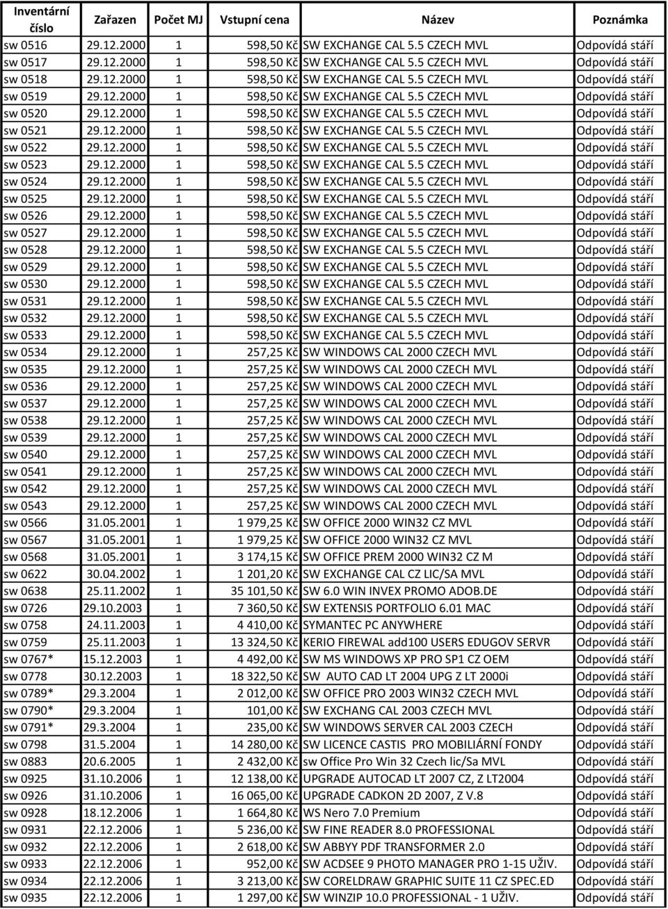 12.2000 1 598,50 Kč SW EXCHANGE CAL 5.5 CZECH MVL Odpovídá stáří sw 0523 29.12.2000 1 598,50 Kč SW EXCHANGE CAL 5.5 CZECH MVL Odpovídá stáří sw 0524 29.12.2000 1 598,50 Kč SW EXCHANGE CAL 5.5 CZECH MVL Odpovídá stáří sw 0525 29.