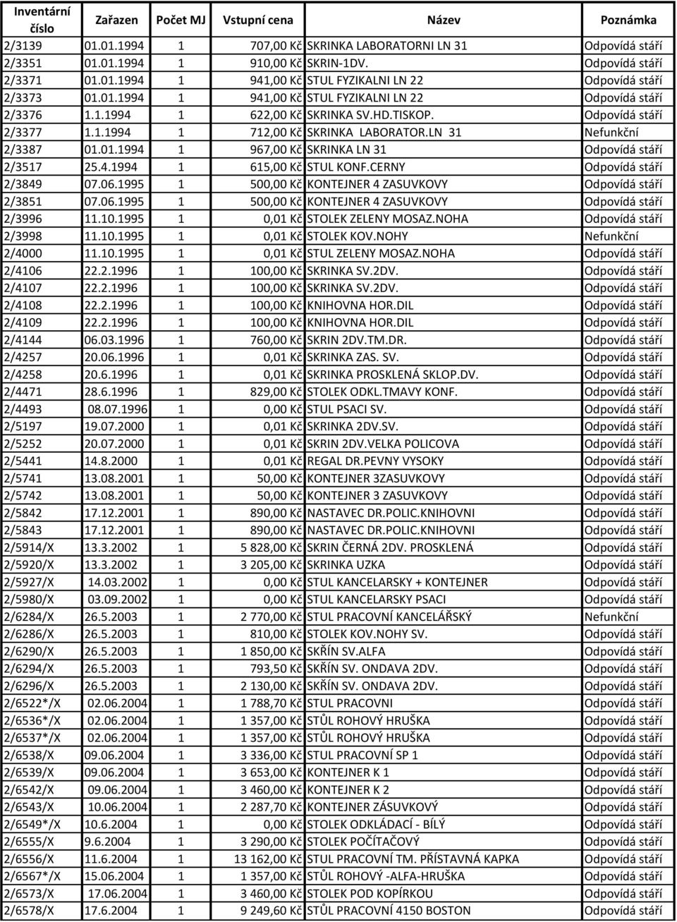 4.1994 1 615,00 Kč STUL KONF.CERNY Odpovídá stáří 2/3849 07.06.1995 1 500,00 Kč KONTEJNER 4 ZASUVKOVY Odpovídá stáří 2/3851 07.06.1995 1 500,00 Kč KONTEJNER 4 ZASUVKOVY Odpovídá stáří 2/3996 11.10.