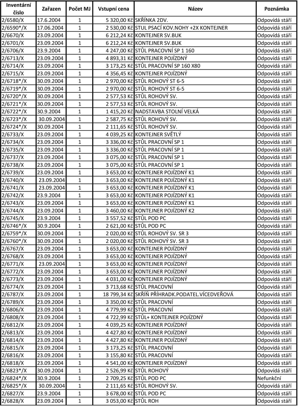 09.2004 1 3 173,25 Kč STŮL PRACOVNÍ SP 160 X80 Odpovídá stáří 2/6715/X 23.09.2004 1 4 356,45 Kč KONTEJNER POJÍZDNÝ Odpovídá stáří 2/6718*/X 30.09.2004 1 2 970,00 Kč STŮL ROHOVÝ ST 6 5 Odpovídá stáří 2/6719*/X 30.