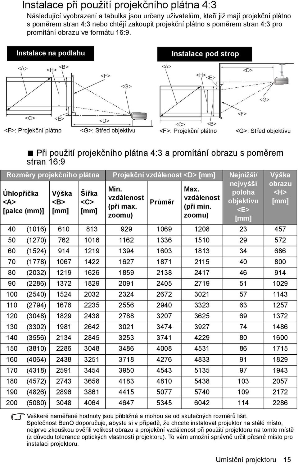 Instalace na podlahu Instalace pod strop <A> <B> <H> <F> <G> <A> <H> <E> <D> <C> <E> <D> <F>: Projekční plátno <G>: Střed objektivu <C> <B> <F>: Projekční plátno <F> <G> <G>: Střed objektivu Při