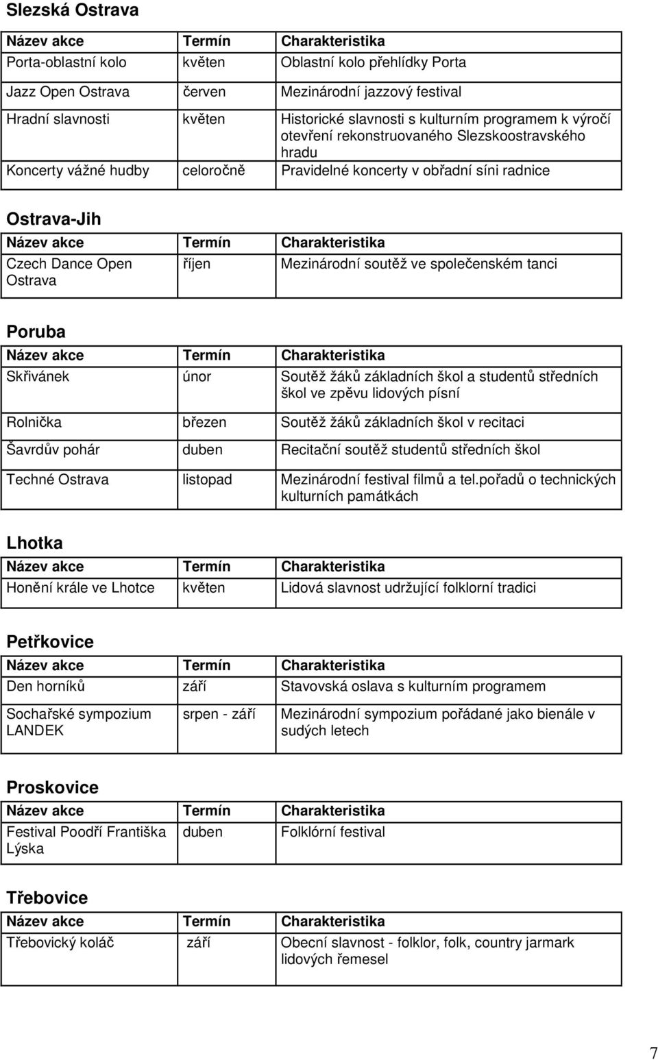 Skřivánek únor Soutěž žáků základních škol a studentů středních škol ve zpěvu lidových písní Rolnička březen Soutěž žáků základních škol v recitaci Šavrdův pohár duben Recitační soutěž studentů