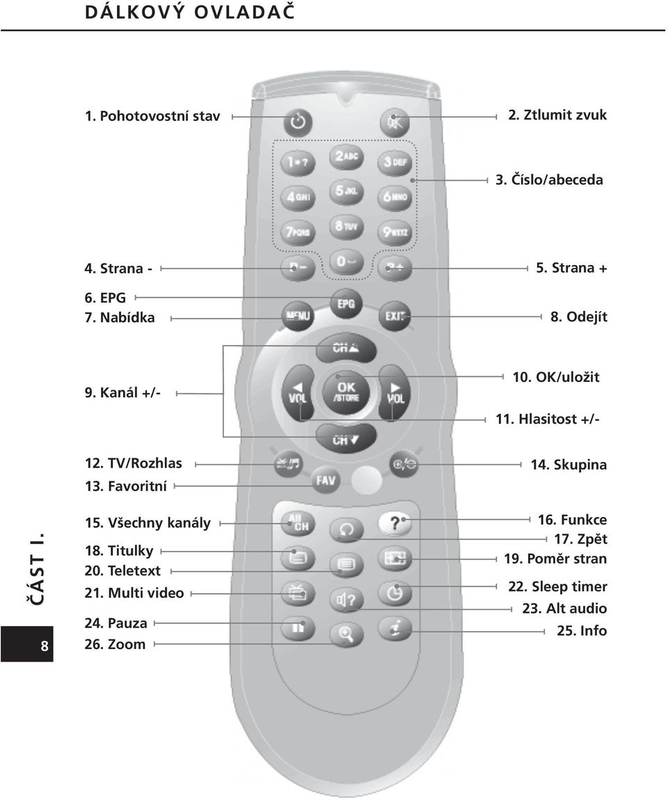 TV/Rozhlas 13. Favoritní 15. Všechny kanály 18. Titulky 20. Teletext 21. Multi video 24.