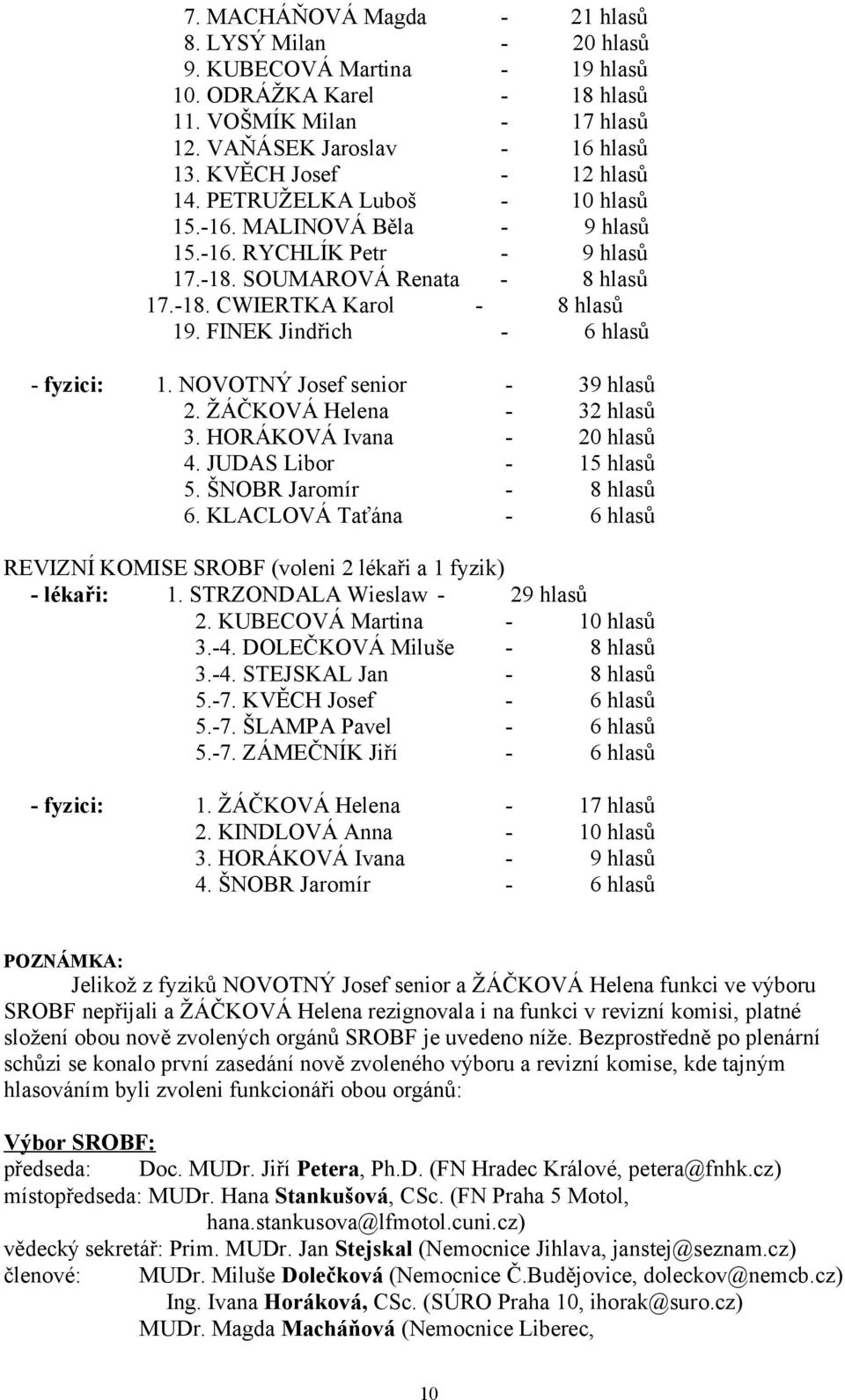 FINEK Jindřich - 6 hlasů - fyzici: 1. NOVOTNÝ Josef senior - 39 hlasů 2. ŽÁČKOVÁ Helena - 32 hlasů 3. HORÁKOVÁ Ivana - 20 hlasů 4. JUDAS Libor - 15 hlasů 5. ŠNOBR Jaromír - 8 hlasů 6.