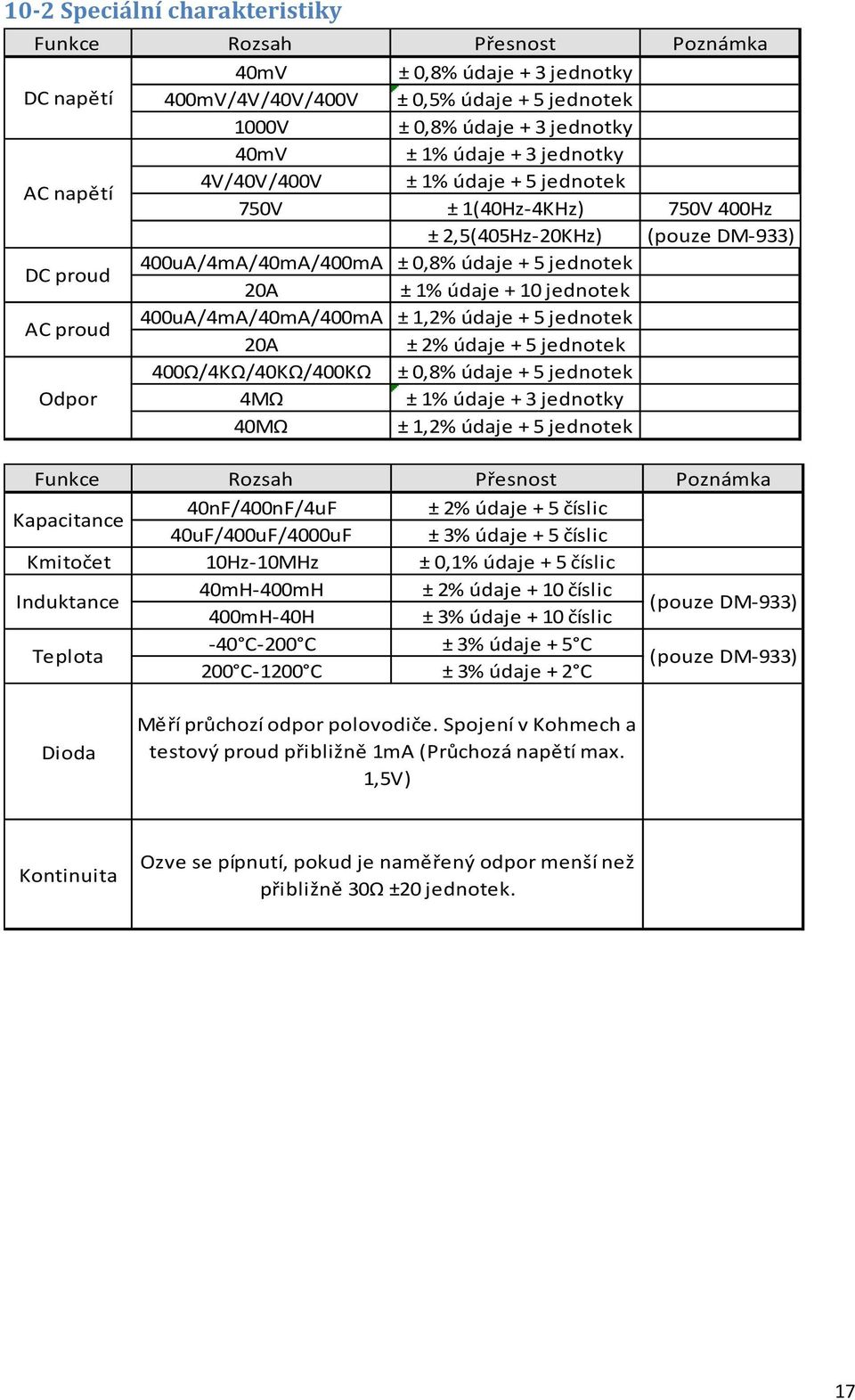 + 10 jednotek 400uA/4mA/40mA/400mA ± 1,2% údaje + 5 jednotek 20A ± 2% údaje + 5 jednotek 400Ω/4KΩ/40KΩ/400KΩ ± 0,8% údaje + 5 jednotek Odpor 4MΩ ± 1% údaje + 3 jednotky 40MΩ ± 1,2% údaje + 5 jednotek