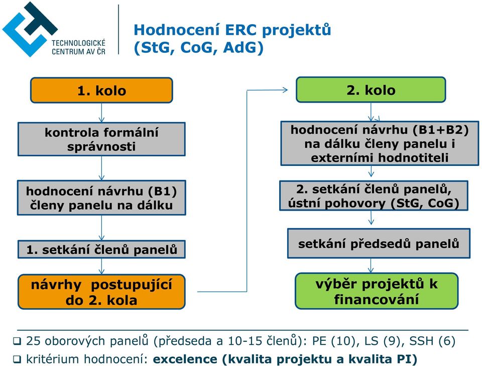 panelu i externími hodnotiteli 2. setkání členů panelů, ústní pohovory (StG, CoG) 1.