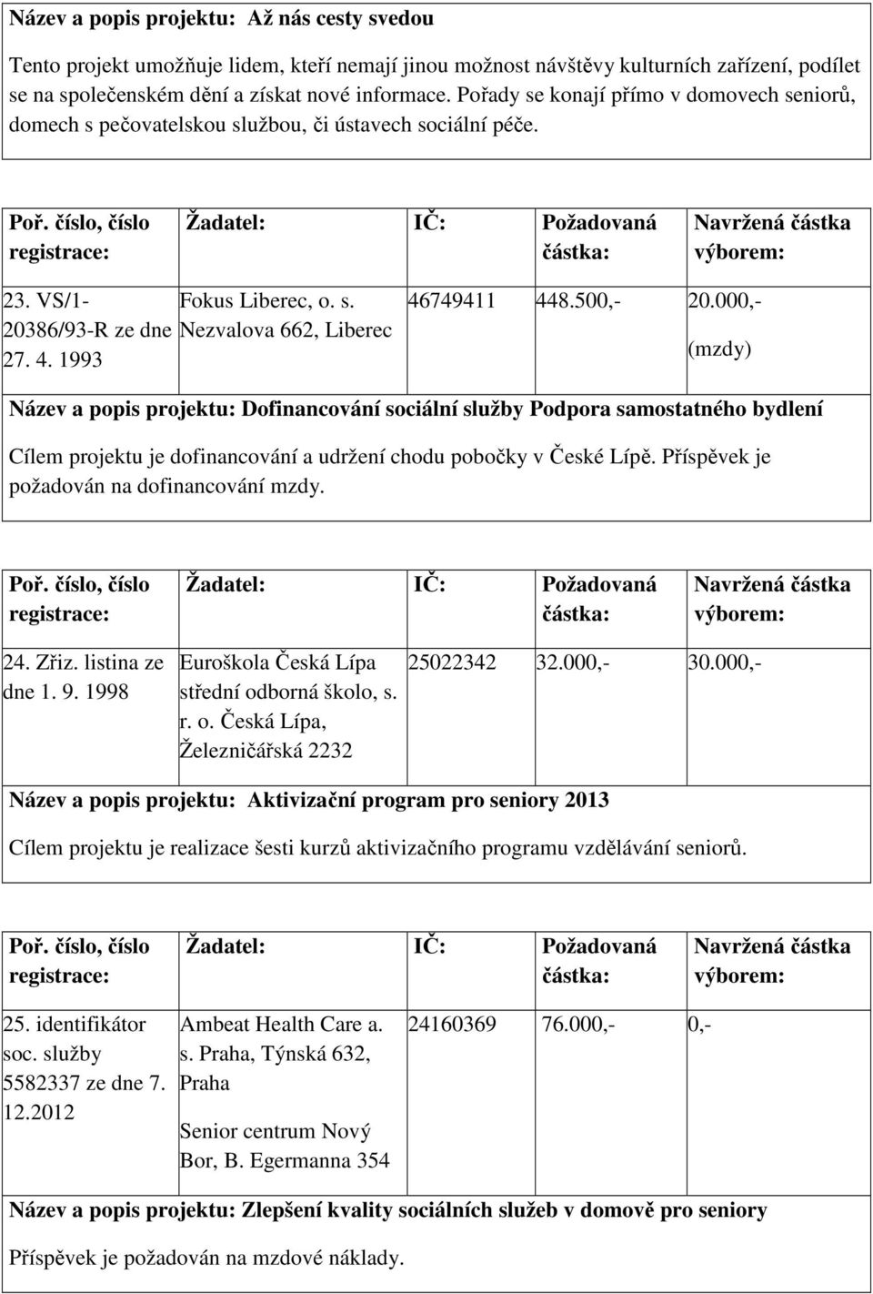 500,- 20.000,- (mzdy) Název a popis projektu: Dofinancování sociální služby Podpora samostatného bydlení Cílem projektu je dofinancování a udržení chodu pobočky v České Lípě.