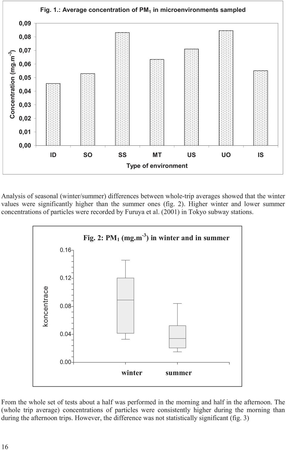 values were significantly higher than the summer ones (fig. 2). Higher winter and lower summer concentrations of particles were recorded by Furuya et al. (2001) in Tokyo subway stations. 0.16 Fig.