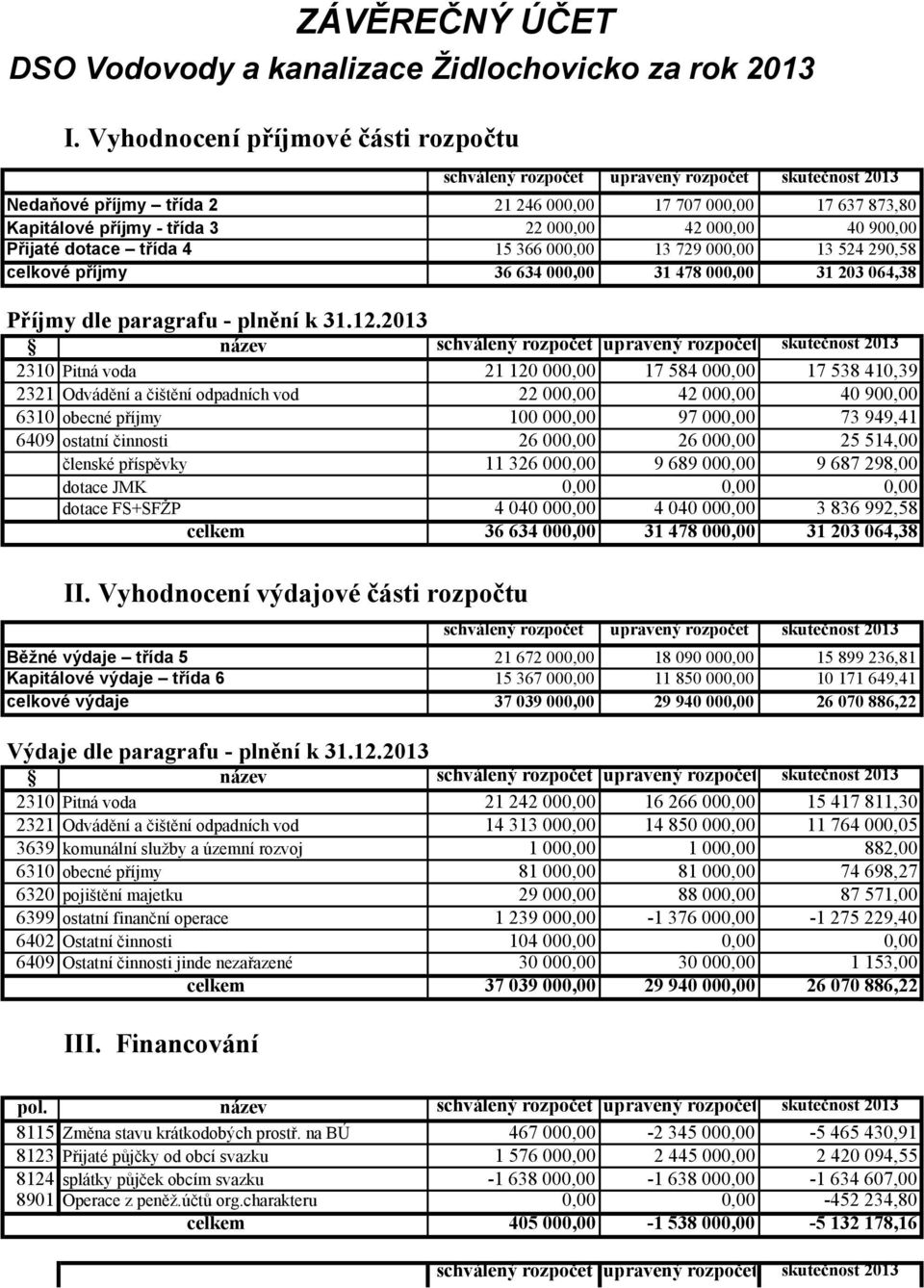 2013 název schválený rozpočet upravený rozpočet skutečnost 2013 2310 Pitná voda 21 120 000,00 17 584 000,00 17 538 410,39 2321 Odvádění a čištění odpadních vod 22 000,00 42 000,00 40 900,00 6310