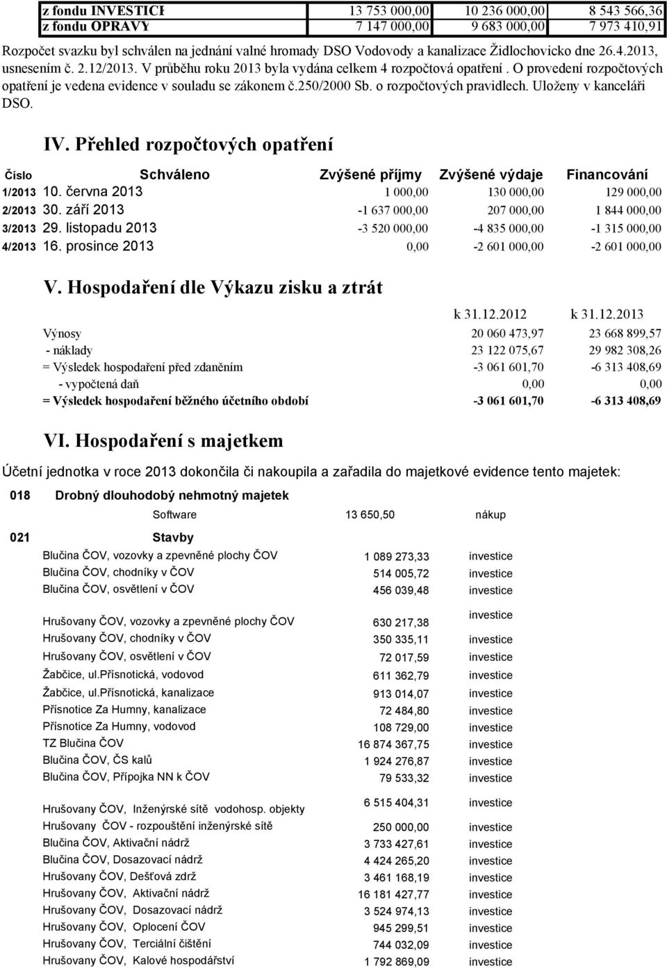 250/2000 Sb. o rozpočtových pravidlech. Uloženy v kanceláři DSO. IV. Přehled rozpočtových opatření Číslo Schváleno Zvýšené příjmy Zvýšené výdaje Financování 1/2013 10.