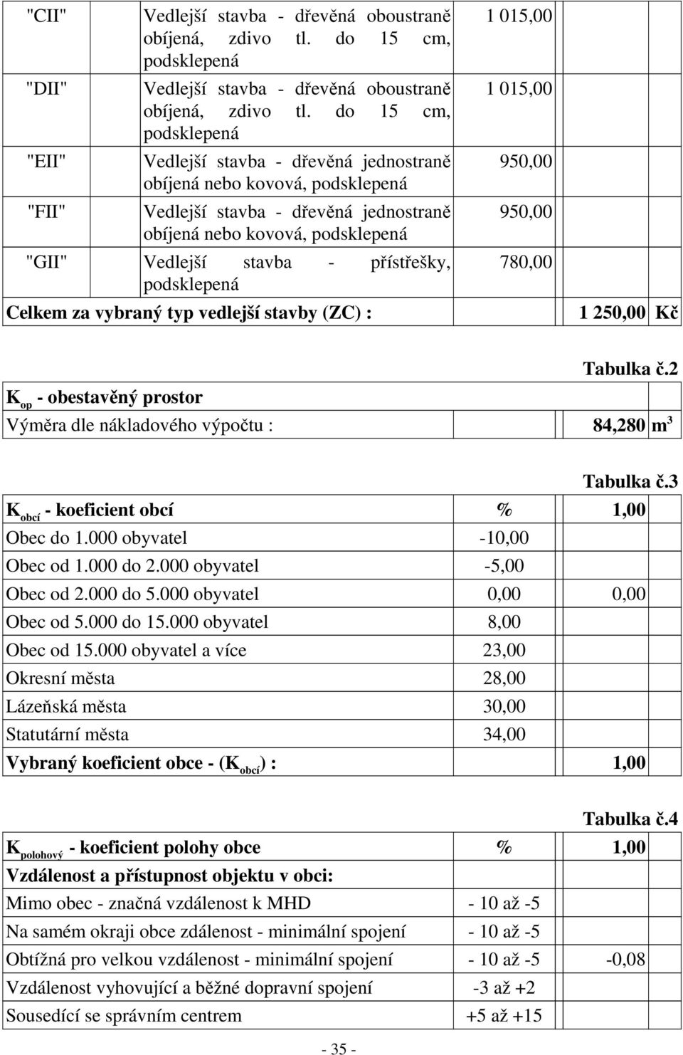 podsklepená Celkem za vybraný typ vedlejší stavby (ZC) : 1 015,00 1 015,00 950,00 950,00 780,00 1 250,00 Kč K op - obestavěný prostor Tabulka č.2 Výměra dle nákladového výpočtu : 84,280 m 3 Tabulka č.