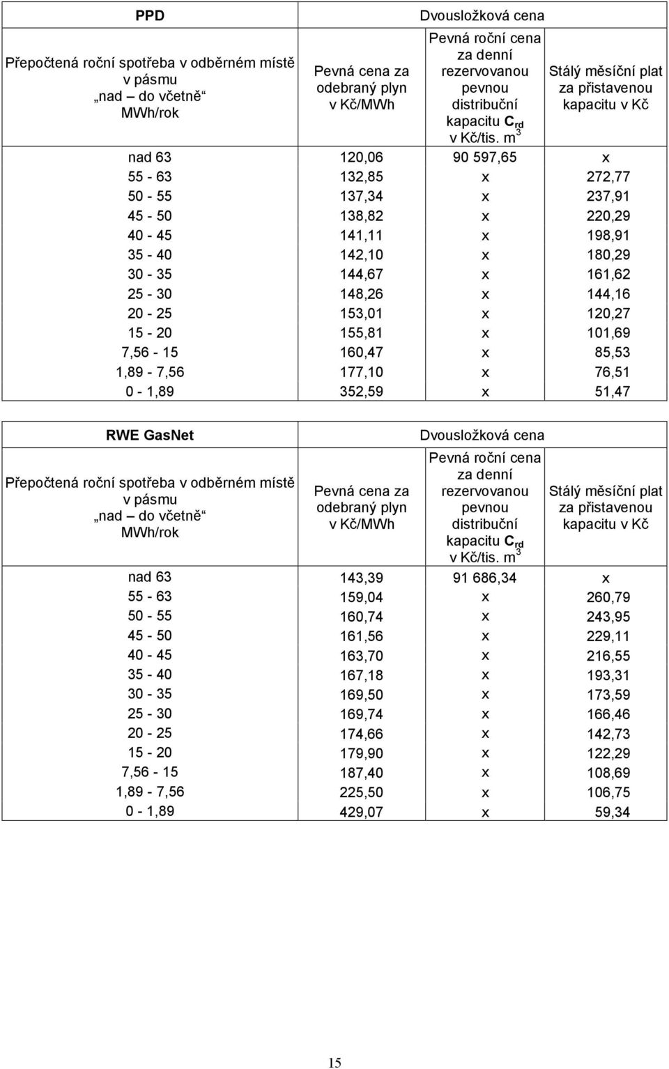 m 3 Stálý měsíční plat za přistavenou kapacitu v Kč nad 63 120,06 90 597,65 x 55-63 132,85 x 272,77 50-55 137,34 x 237,91 45-50 138,82 x 220,29 40-45 141,11 x 198,91 35-40 142,10 x 180,29 30-35