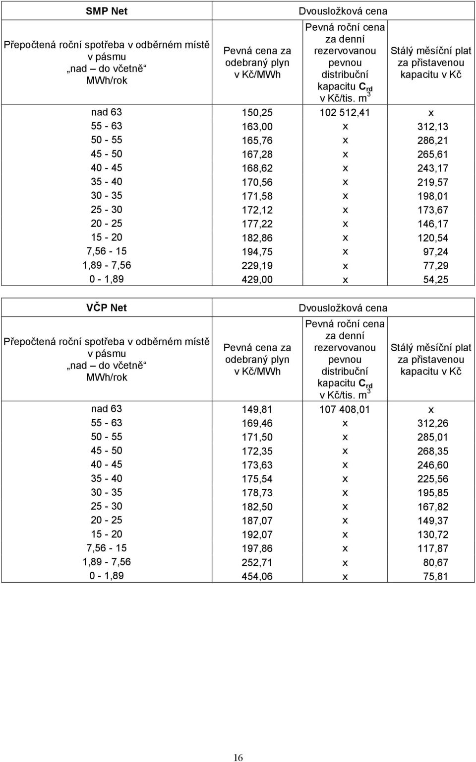 m 3 Stálý měsíční plat za přistavenou kapacitu v Kč nad 63 150,25 102 512,41 x 55-63 163,00 x 312,13 50-55 165,76 x 286,21 45-50 167,28 x 265,61 40-45 168,62 x 243,17 35-40 170,56 x 219,57 30-35