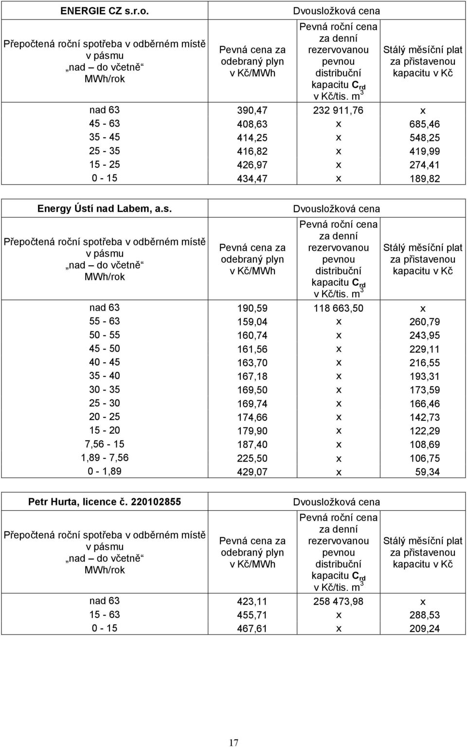 m 3 Stálý měsíční plat za přistavenou kapacitu v Kč nad 63 390,47 232 911,76 x 45-63 408,63 x 685,46 35-45 414,25 x 548,25 25-35 416,82 x 419,99 15-25 426,97 x 274,41 0-15 434,47 x 189,82 Energy Ústí