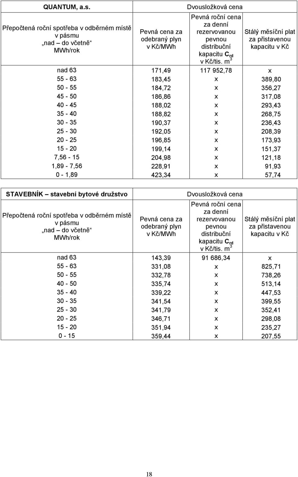 m 3 Stálý měsíční plat za přistavenou kapacitu v Kč nad 63 171,49 117 952,78 x 55-63 183,45 x 389,80 50-55 184,72 x 356,27 45-50 186,86 x 317,08 40-45 188,02 x 293,43 35-40 188,82 x 268,75 30-35