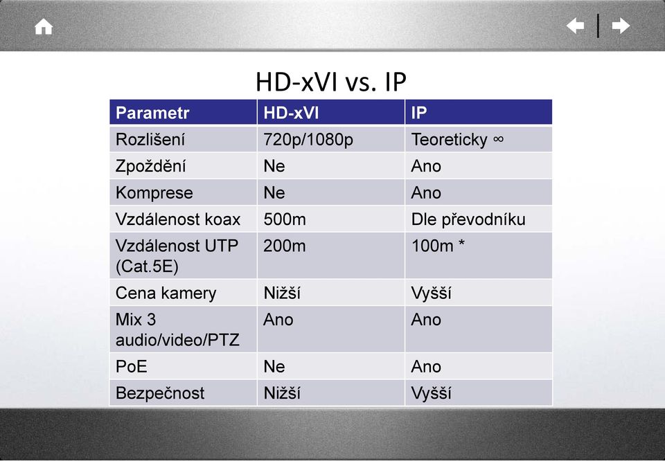 Ne Ano Komprese Ne Ano Vzdálenost koax 500m Dle převodníku