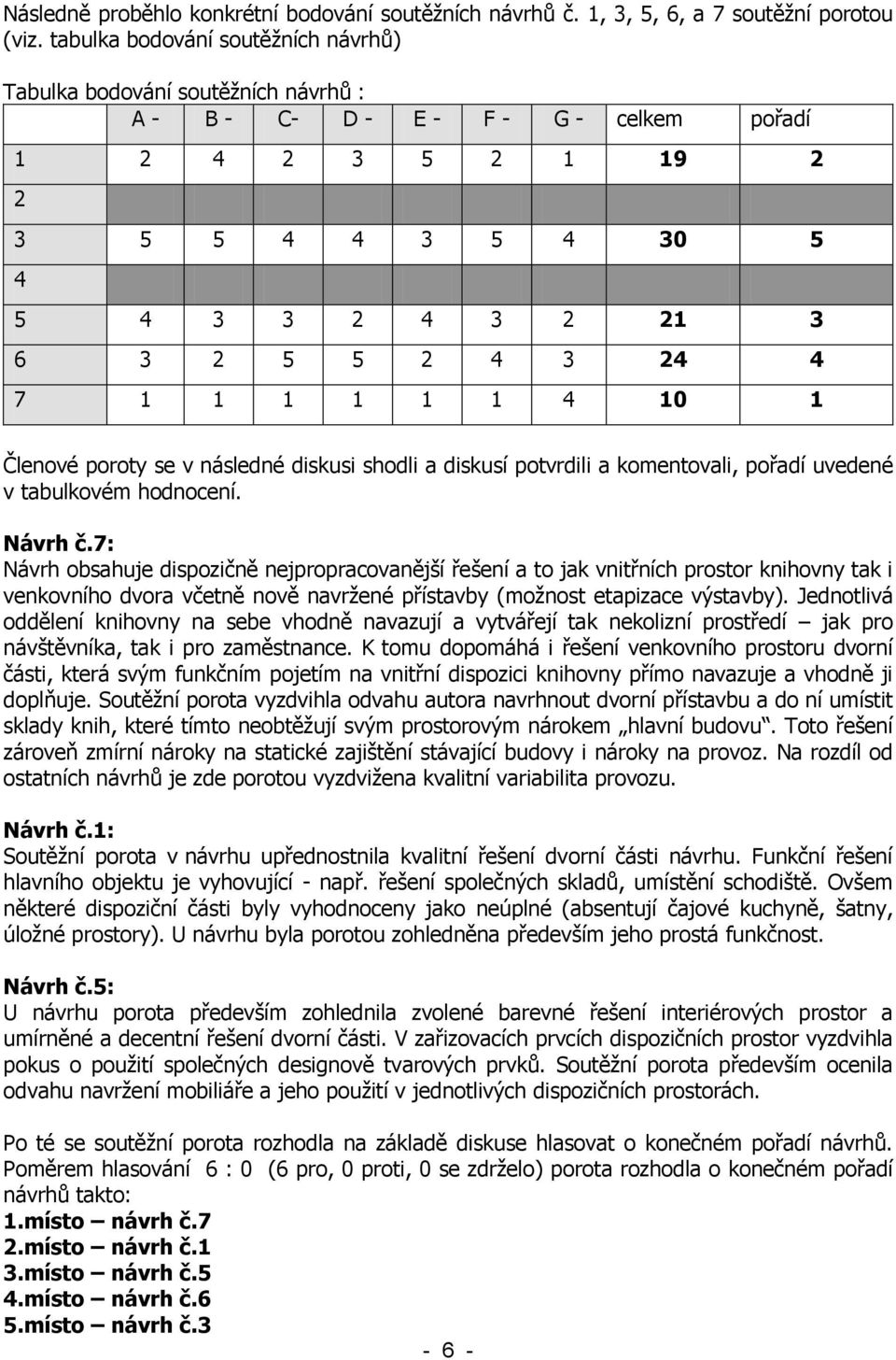 4 7 1 1 1 1 1 1 4 10 1 Členové poroty se v následné diskusi shodli a diskusí potvrdili a komentovali, pořadí uvedené v tabulkovém hodnocení. Návrh č.