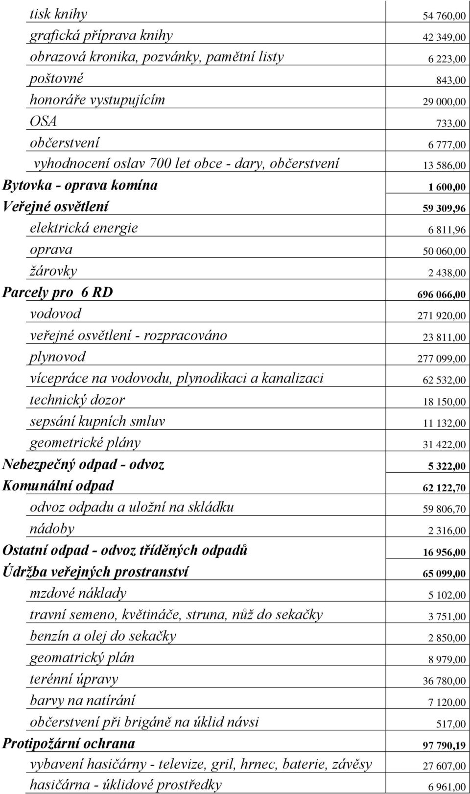 vodovod 271 920,00 veřejné osvětlení - rozpracováno 23 811,00 plynovod 277 099,00 vícepráce na vodovodu, plynodikaci a kanalizaci 62 532,00 technický dozor 18 150,00 sepsání kupních smluv 11 132,00