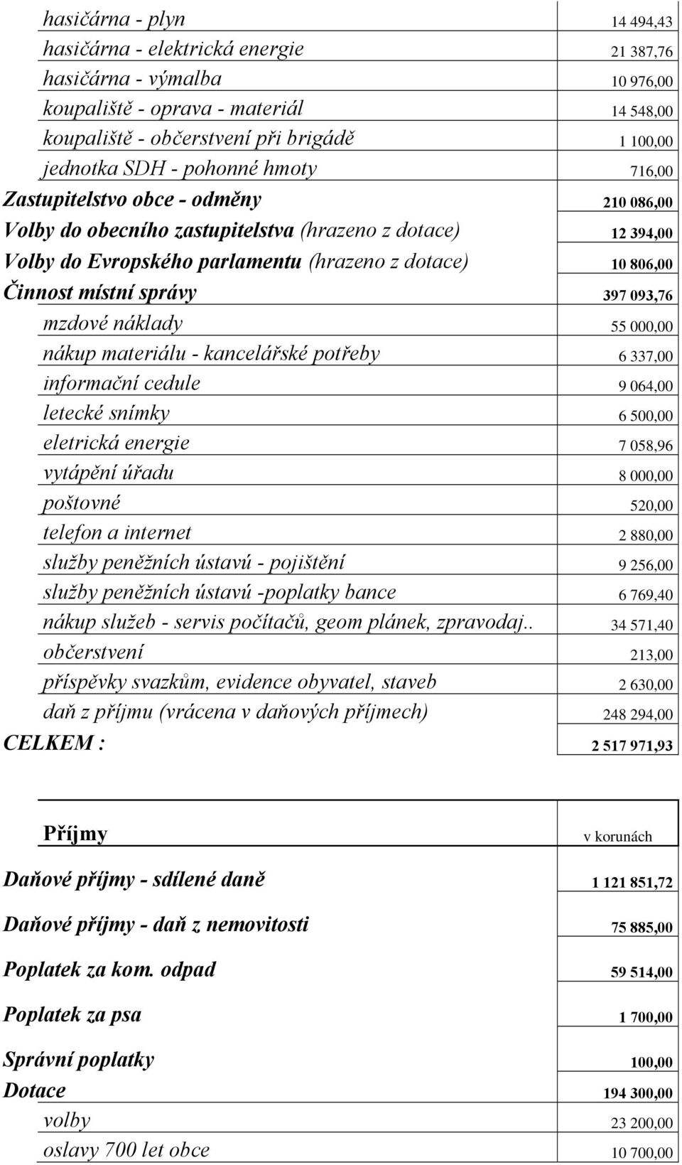 správy 397 093,76 mzdové náklady 55 000,00 nákup materiálu - kancelářské potřeby 6 337,00 informační cedule 9 064,00 letecké snímky 6 500,00 eletrická energie 7 058,96 vytápění úřadu 8 000,00