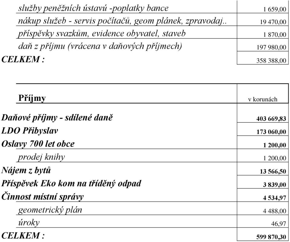 388,00 Příjmy v korunách Daňové příjmy - sdílené daně 403 669,83 LDO Přibyslav 173 060,00 Oslavy 700 let obce 1 200,00 prodej knihy 1