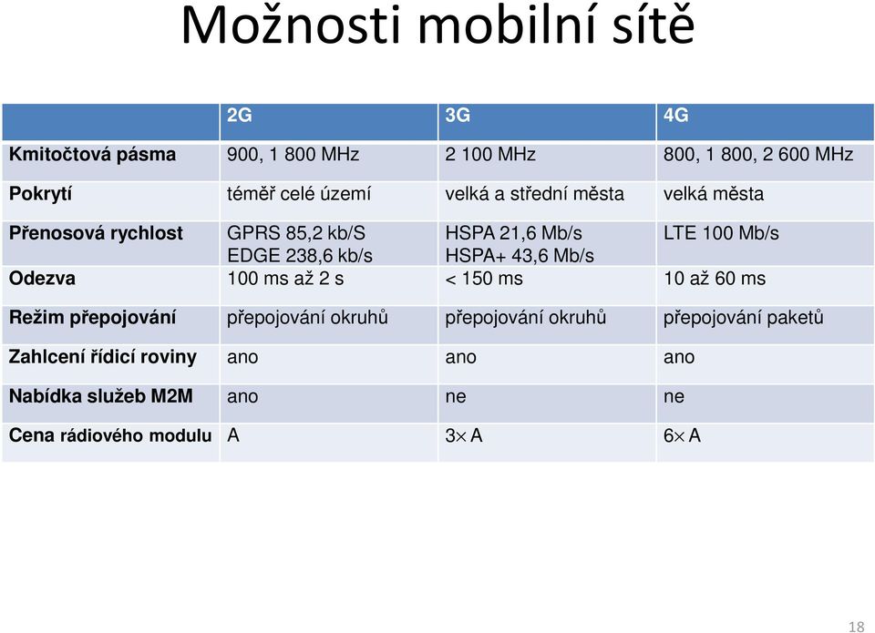 kb/s HSPA+ 43,6 Mb/s Odezva 100 ms až 2 s < 150 ms 10 až 60 ms Režim přepojování přepojování okruhů přepojování