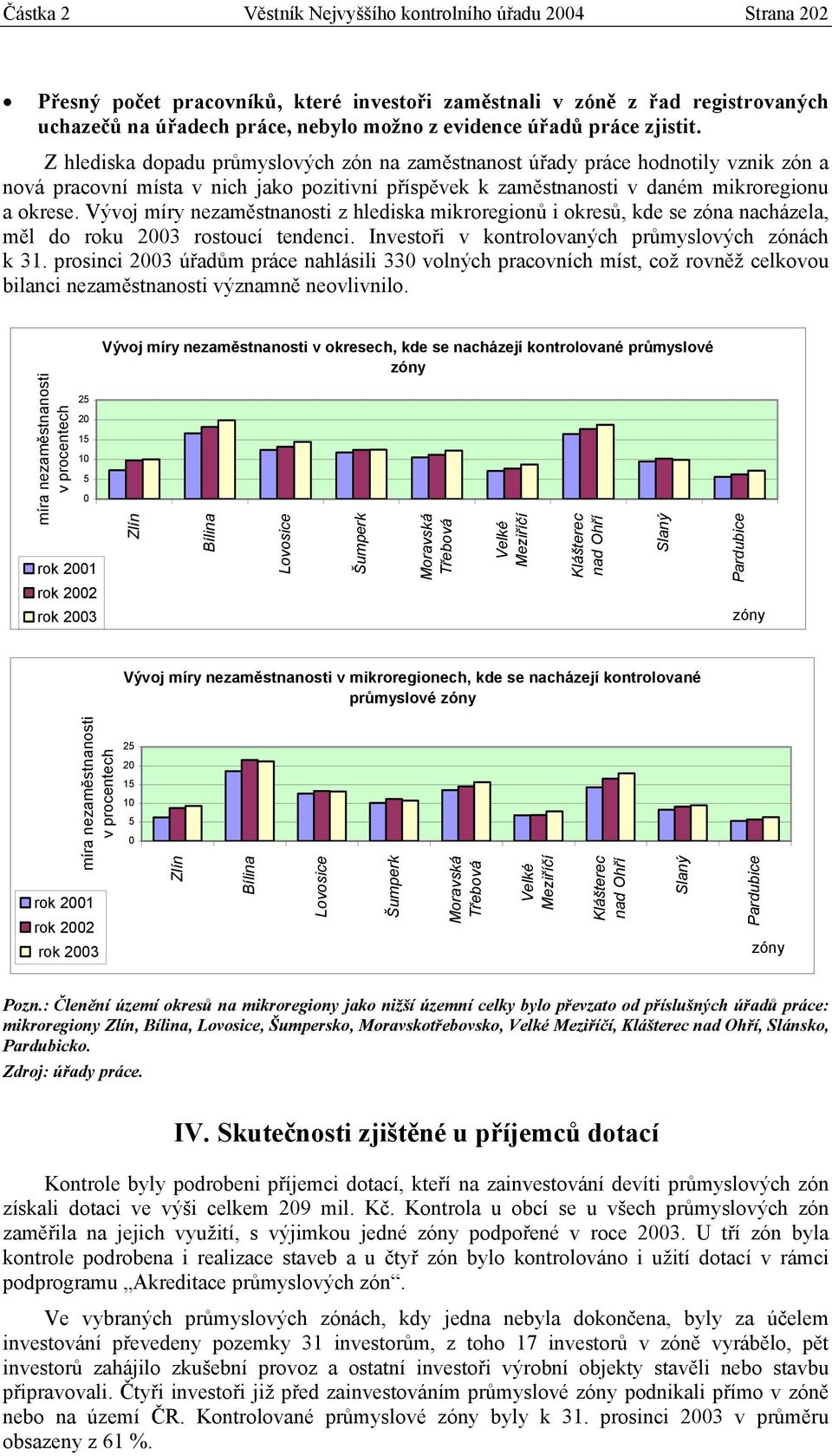 Vývoj míry nezaměstnanosti z hlediska mikroregionů i okresů, kde se zóna nacházela, měl do roku 2003 rostoucí tendenci. Investoři v kontrolovaných průmyslových zónách k 31.