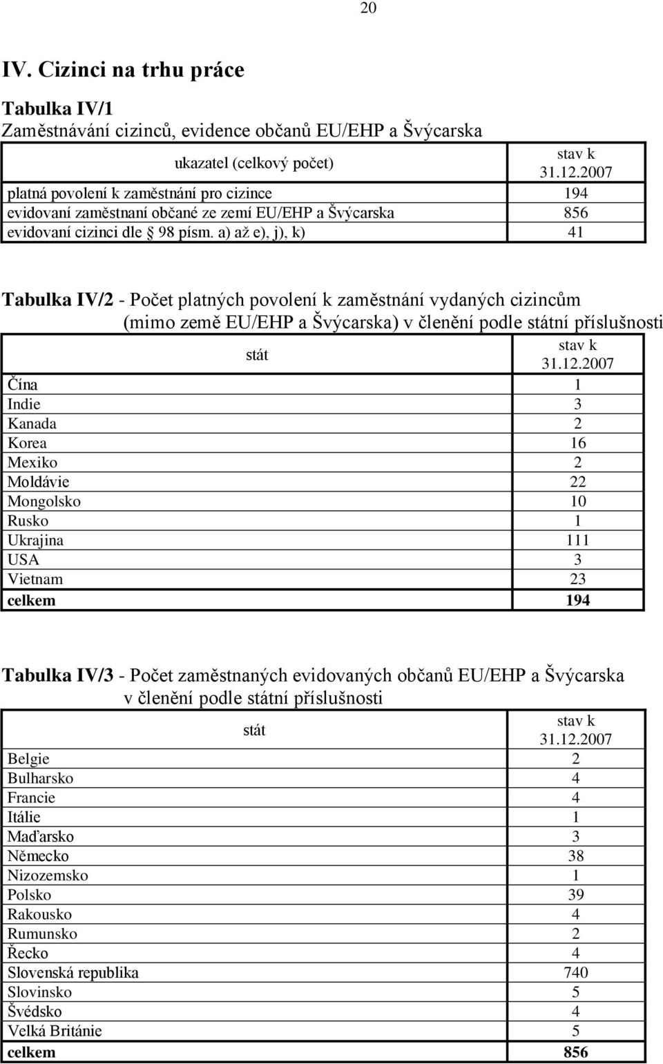a) aţ e), j), k) 41 Tabulka IV/2 - Počet platných povolení k zaměstnání vydaných cizincům (mimo země EU/EHP a Švýcarska) v členění podle státní příslušnosti stát stav k 31.12.