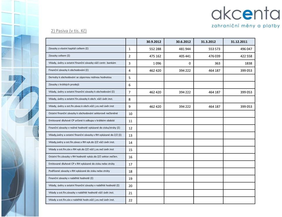 bankám 3 1096 0 363 1838 Finanční závazky k obchodování (Σ) 4 462420 394222 464187 399053 Deriváty k obchodování se zápornou reálnou hodnotou 5 Závazky z krátkých prodejů 6 Vklady, úvěry a ostatní