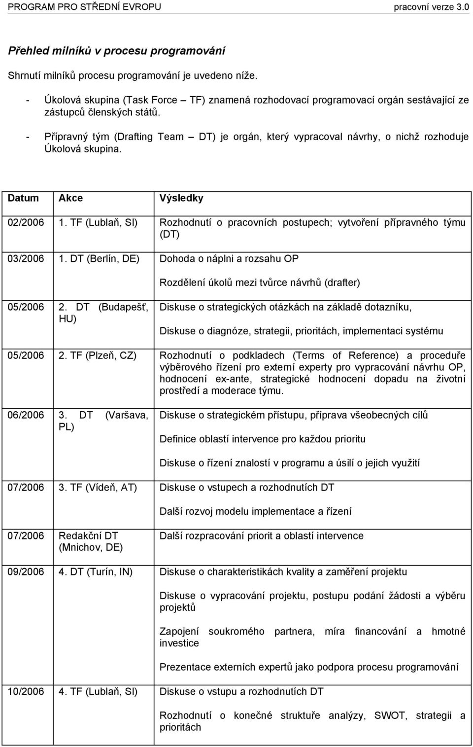 - Přípravný tým (Drafting Team DT) je orgán, který vypracoval návrhy, o nichž rozhoduje Úkolová skupina. Datum Akce Výsledky 02/2006 1.