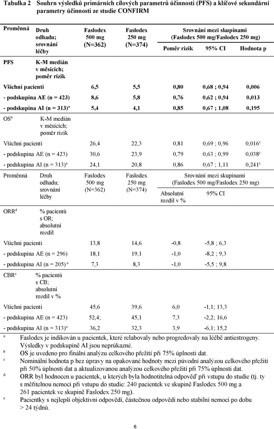 podskupina AE (n = 423) 8,6 5,8 0,76 0,62 ; 0,94 0,013 - podskupina AI (n = 313) a 5,4 4,1 0,85 0,67 ; 1,08 0,195 OS b K-M medián v měsících; poměr rizik Všichni pacienti 26,4 22,3 0,81 0,69 ; 0,96