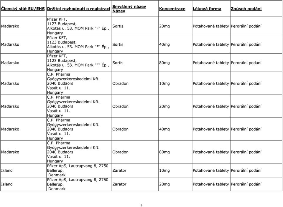 P. Pharma Gyógyszerkereskedelmi Kft. 2040 Budaörs Vasút u. 11.