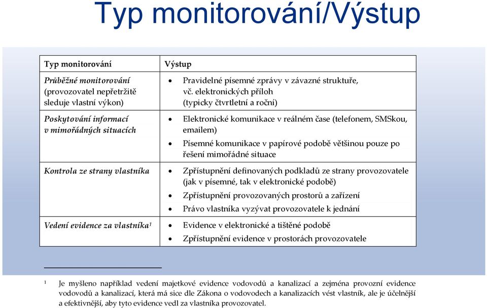 elektronických příloh (typicky čtvrtletní a roční) Elektronické komunikace v reálném čase (telefonem, SMSkou, emailem) Písemné komunikace v papírové podobě většinou pouze po řešení mimořádné situace