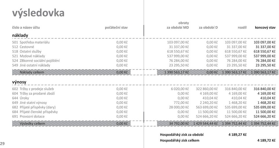 103 097,00 Kč 31 337,00 Kč 618 550,67 Kč 537 999,00 Kč 76 284,00 Kč 23 295,50 Kč Náklady celkem 1 390 563,17 Kč 1 390 563,17 Kč 1 390 563,17 Kč výnosy 602 Tržby z prodeje služeb 604 Tržby za prodané