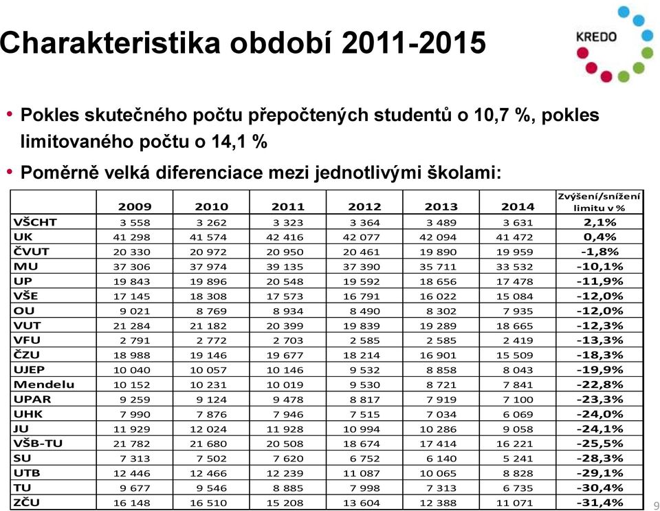 37 974 39 135 37 390 35 711 33 532-10,1% UP 19 843 19 896 20 548 19 592 18 656 17 478-11,9% VŠE 17 145 18 308 17 573 16 791 16 022 15 084-12,0% OU 9 021 8 769 8 934 8 490 8 302 7 935-12,0% VUT 21 284