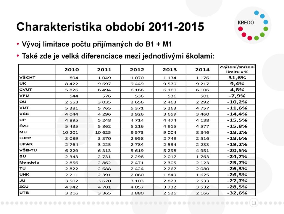 263 4 757-11,6% VŠE 4 044 4 296 3 926 3 659 3 460-14,4% UP 4 895 5 248 4 714 4 474 4 138-15,5% ČZU 5 435 5 862 5 216 4 915 4 577-15,8% MU 10 201 10 625 9 573 9 004 8 346-18,2% UJEP 3 089 3 370 2 958