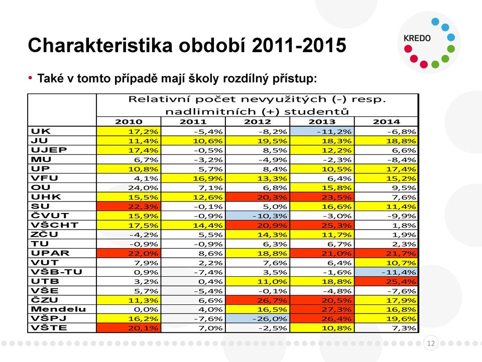 8,4% 10,5% 17,4% VFU 4,1% 16,9% 13,3% 6,4% 15,2% OU 24,0% 7,1% 6,8% 15,8% 9,5% UHK 15,5% 12,6% 20,3% 23,5% 7,6% SU 22,3% -0,1% 5,0% 16,6% 11,4% ČVUT 15,9% -0,9% -10,3% -3,0% -9,9% VŠCHT 17,5% 14,4%