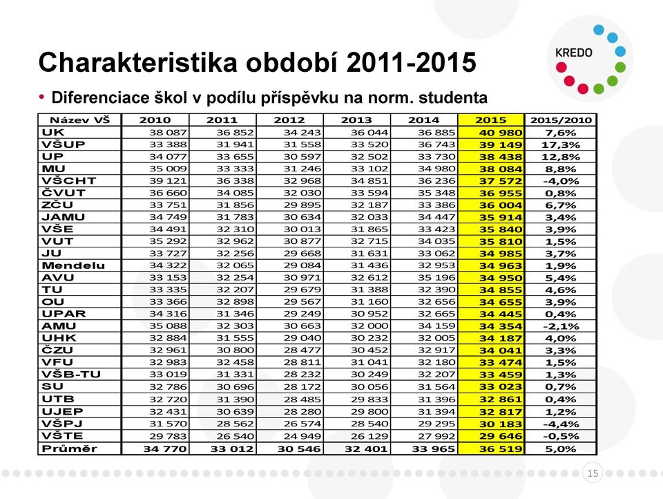 38 438 12,8% MU 35 009 33 333 31 246 33 102 34 980 38 084 8,8% VŠCHT 39 121 36 338 32 968 34 851 36 236 37 572-4,0% ČVUT 36 660 34 085 32 030 33 594 35 348 36 955 0,8% ZČU 33 751 31 856 29 895 32 187