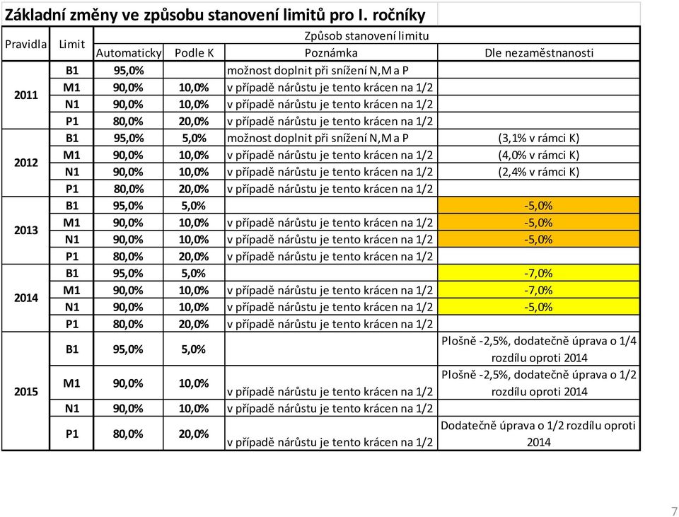 je tento krácen na 1/2 N1 90,0% 10,0% v případě nárůstu je tento krácen na 1/2 P1 80,0% 20,0% v případě nárůstu je tento krácen na 1/2 B1 95,0% 5,0% možnost doplnit při snížení N,M a P (3,1% v rámci