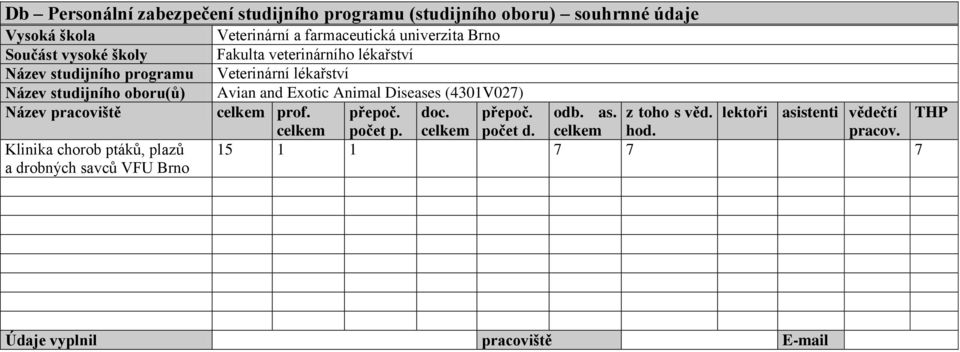 Fakulta veterinárního lékařství Veterinární lékařství Avian and Exotic Animal Diseases (4301V027) celkem prof. přepoč. doc. přepoč. odb. as.