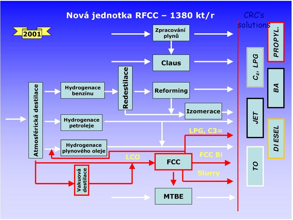 Redestilace LCO Zpracování plynů Claus Reforming FCC MTBE