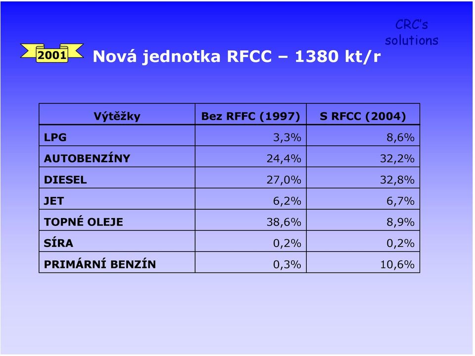 24,4% 32,2% DIESEL 27,0% 32,8% JET 6,2% 6,7% TOPNÉ