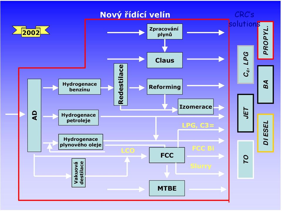 Zpracování plynů Claus Reforming FCC MTBE