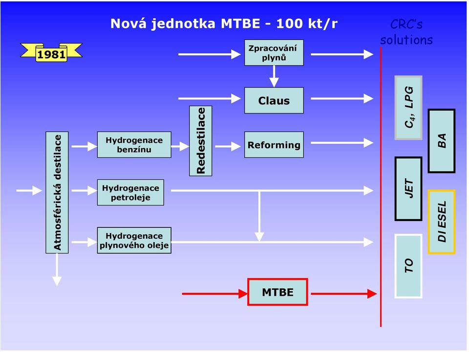 benzínu petroleje plynového oleje